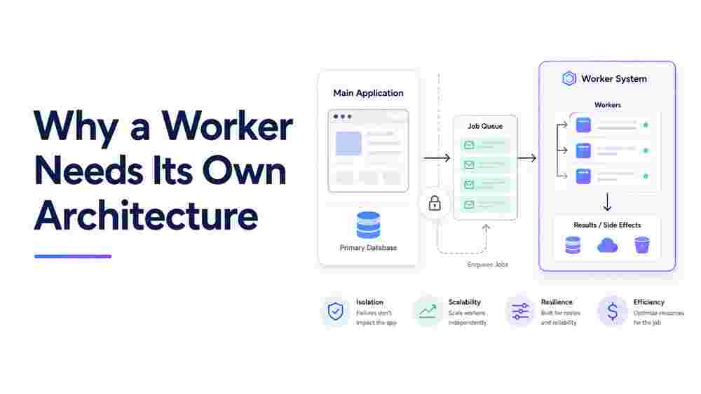 Why Your Worker Needs Its Own Architecture, Not Just process.env.WORKER=true